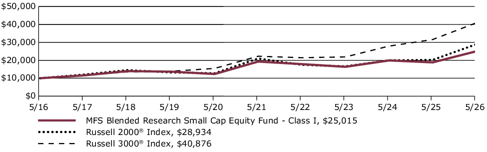 Fund Performance - Growth of 10K