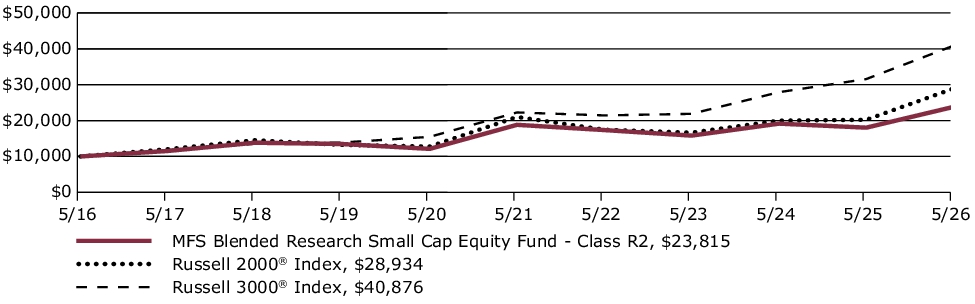 Fund Performance - Growth of 10K