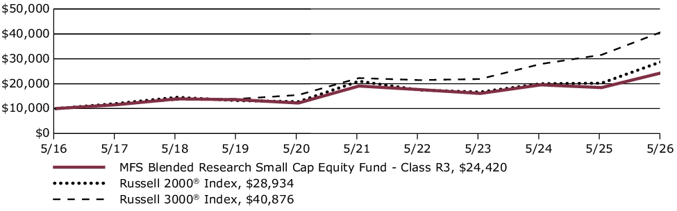 Fund Performance - Growth of 10K