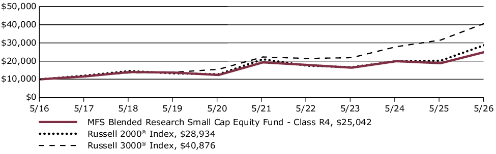 Fund Performance - Growth of 10K