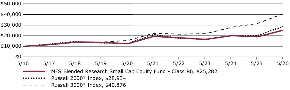 Fund Performance - Growth of 10K