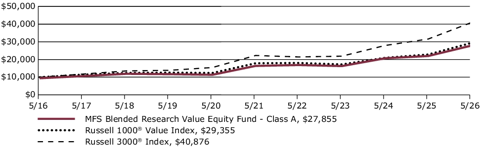 Fund Performance - Growth of 10K