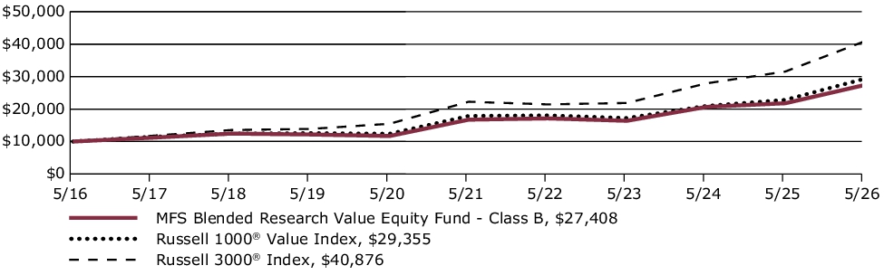 Fund Performance - Growth of 10K