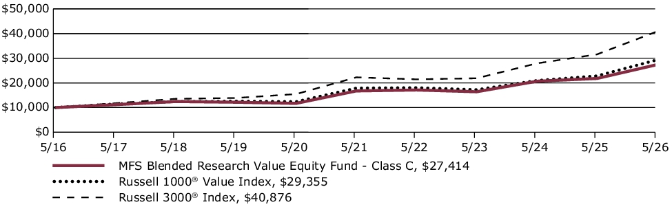 Fund Performance - Growth of 10K