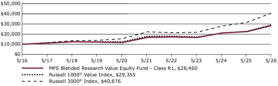 Fund Performance - Growth of 10K