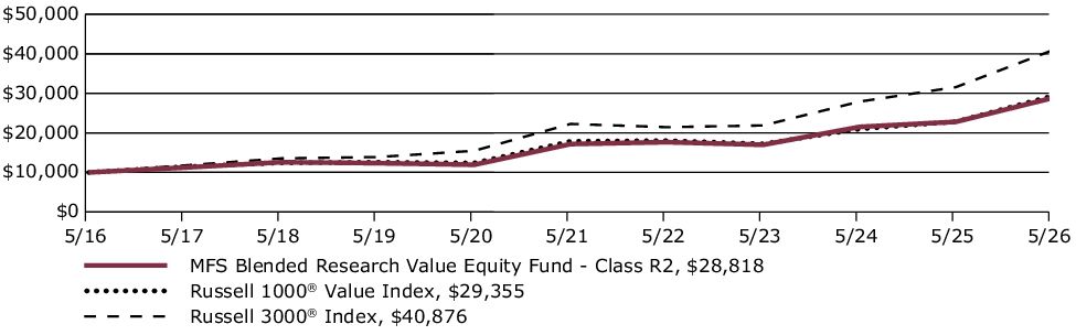Fund Performance - Growth of 10K
