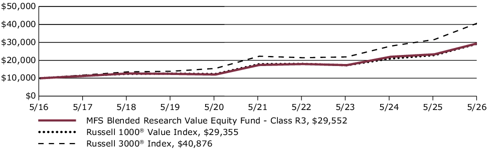 Fund Performance - Growth of 10K