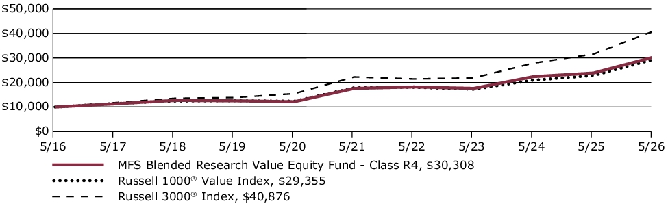 Fund Performance - Growth of 10K