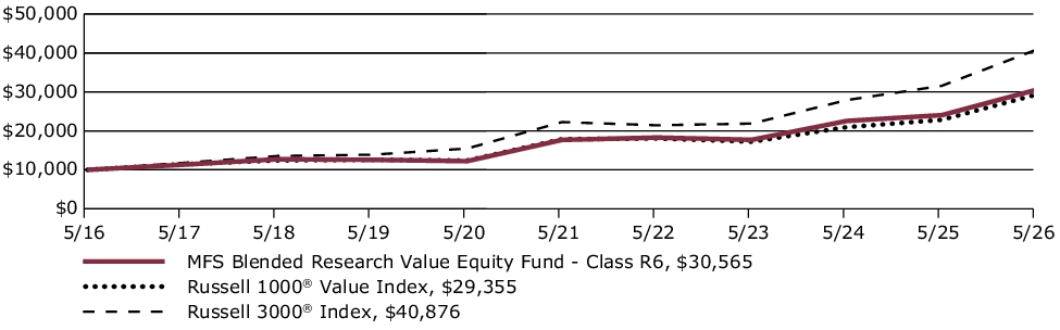 Fund Performance - Growth of 10K