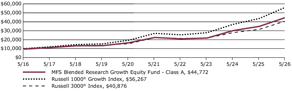Fund Performance - Growth of 10K