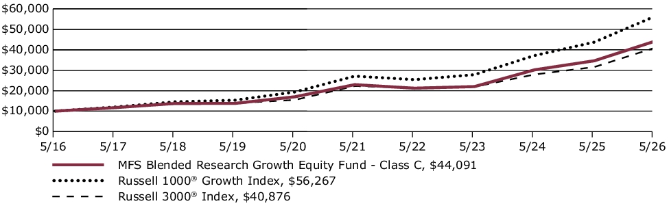 Fund Performance - Growth of 10K