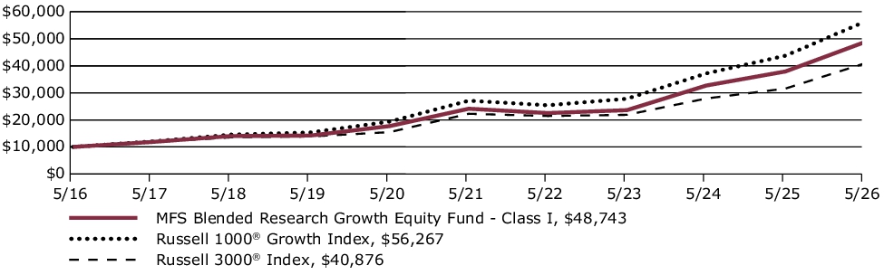 Fund Performance - Growth of 10K