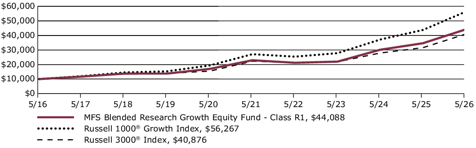 Fund Performance - Growth of 10K