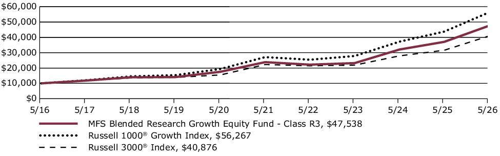Fund Performance - Growth of 10K