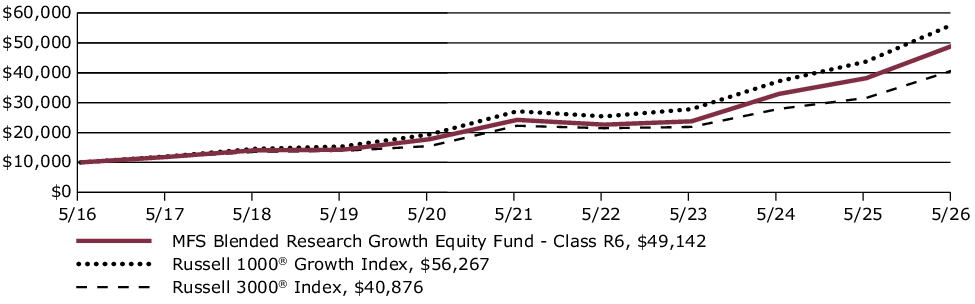 Fund Performance - Growth of 10K