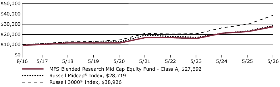 Fund Performance - Growth of 10K