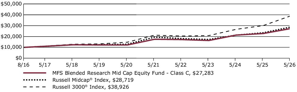 Fund Performance - Growth of 10K