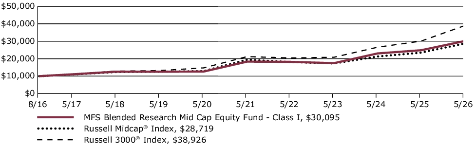 Fund Performance - Growth of 10K