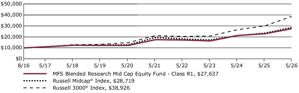 Fund Performance - Growth of 10K