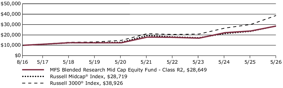 Fund Performance - Growth of 10K