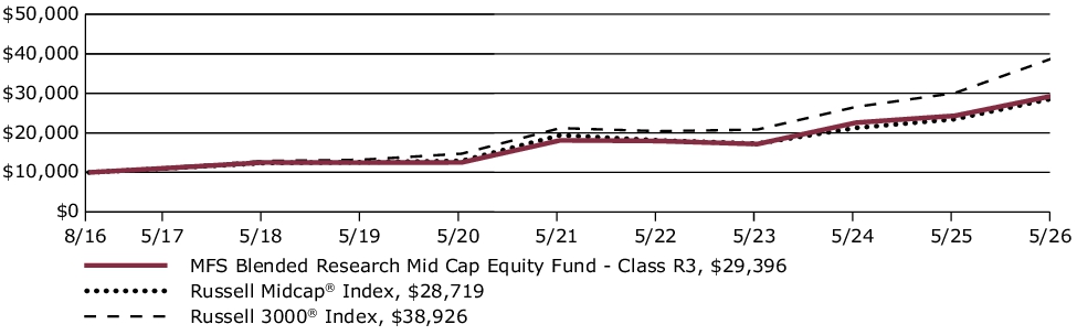 Fund Performance - Growth of 10K