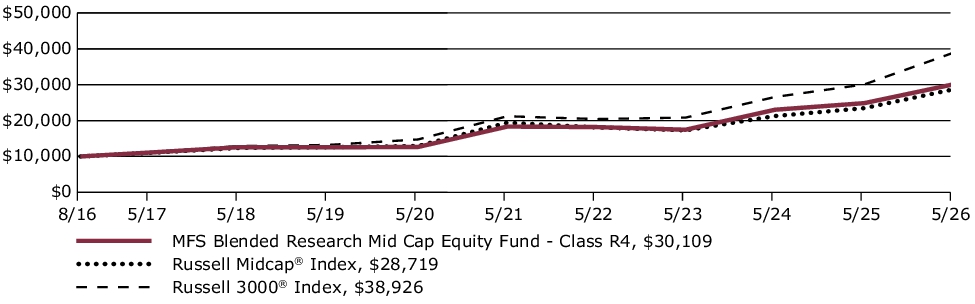 Fund Performance - Growth of 10K
