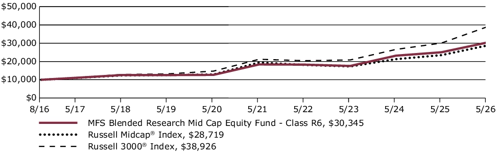 Fund Performance - Growth of 10K