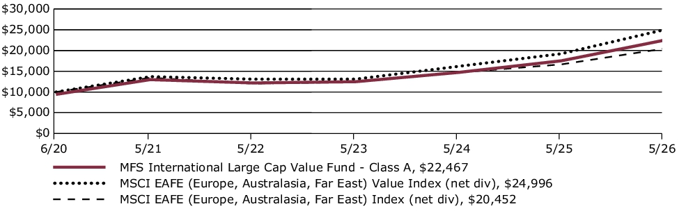 Fund Performance - Growth of 10K