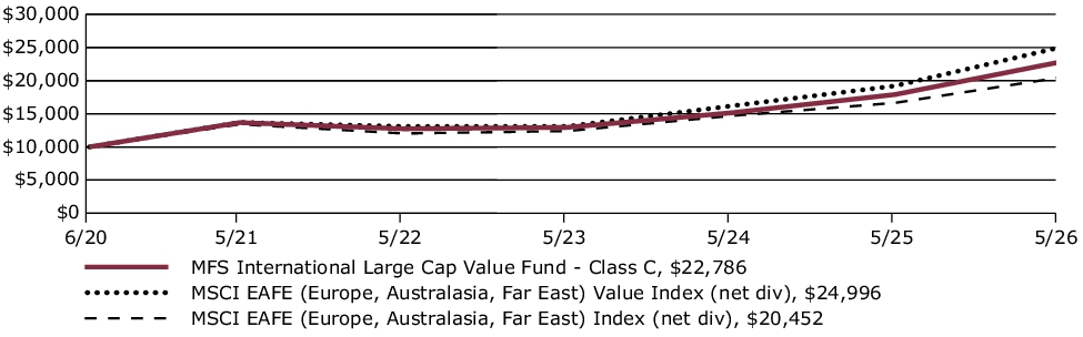 Fund Performance - Growth of 10K