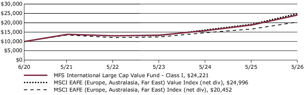 Fund Performance - Growth of 10K