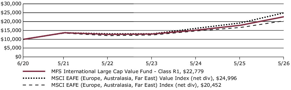 Fund Performance - Growth of 10K