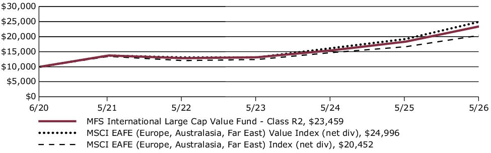 Fund Performance - Growth of 10K