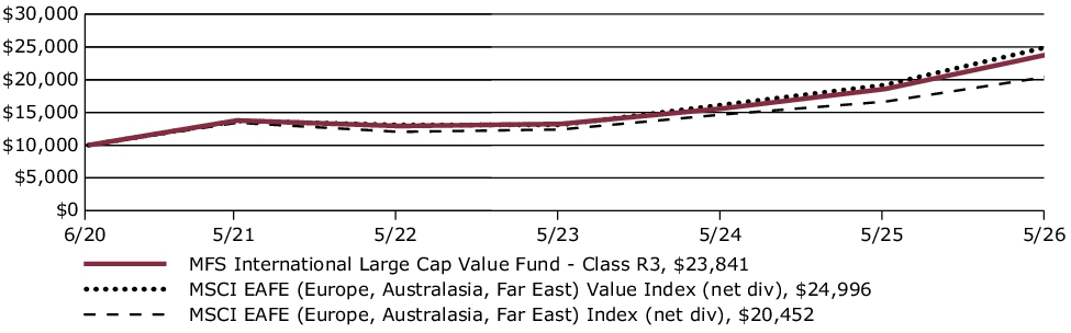 Fund Performance - Growth of 10K