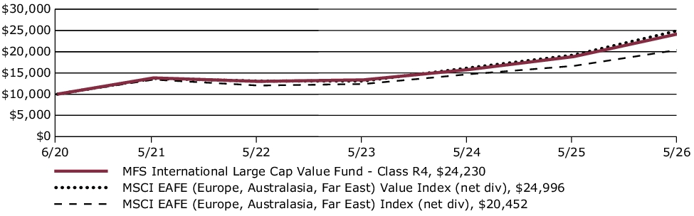 Fund Performance - Growth of 10K