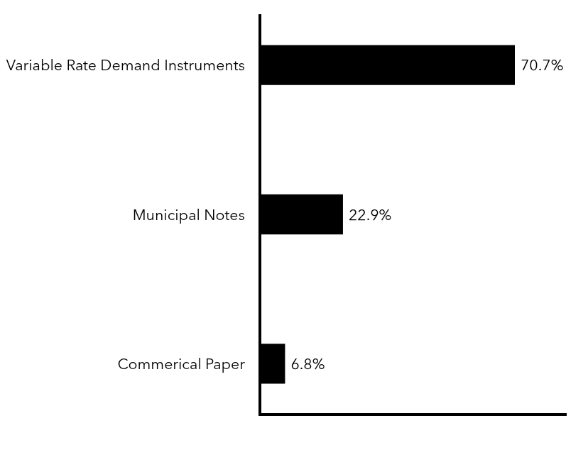 Group By Sector Chart