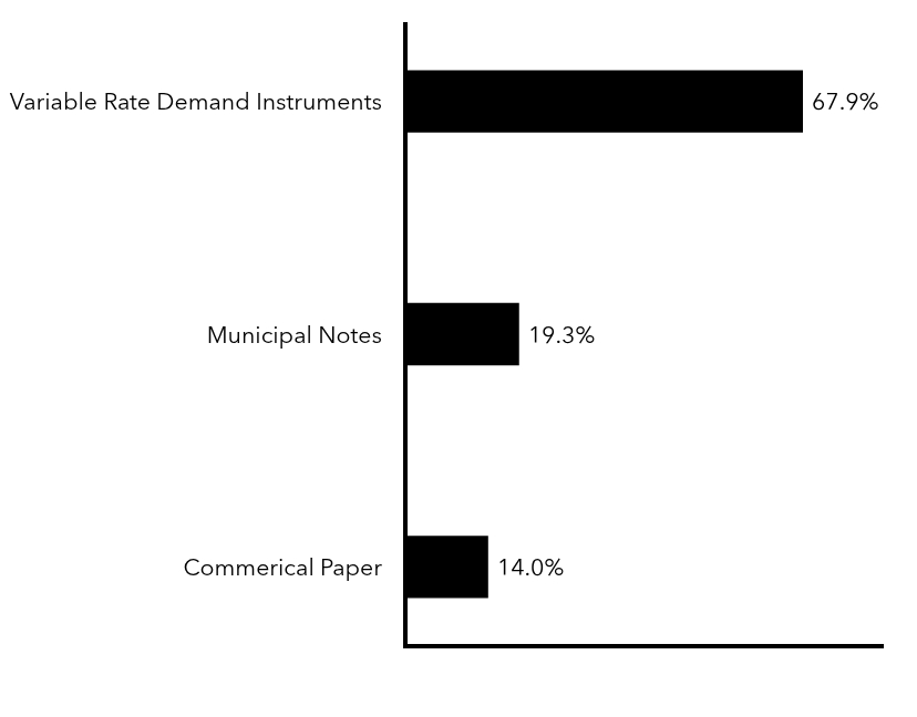 Group By Sector Chart