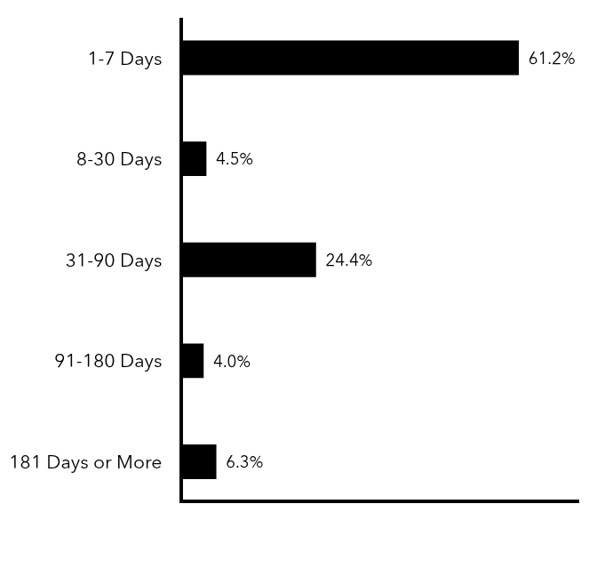 Group By Maturity Chart