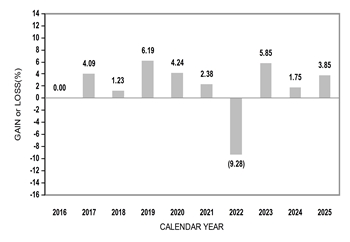 PerformanceBarChartData(2016:0,2017:4.09,2018:1.23,2019:6.19,2020:4.24,2021:2.38,2022:-9.28,2023:5.85,2024:1.75,2025:3.85)