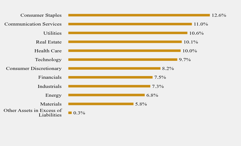 Group By Sector Chart
