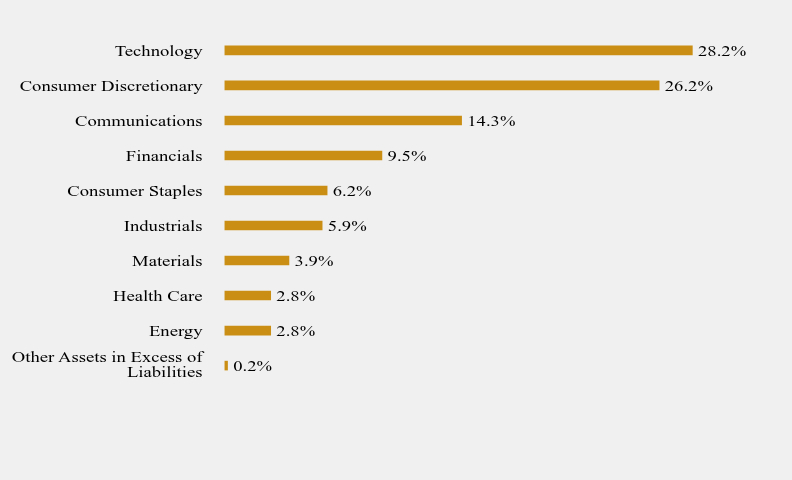 Group By Sector Chart