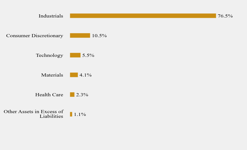 Group By Sector Chart