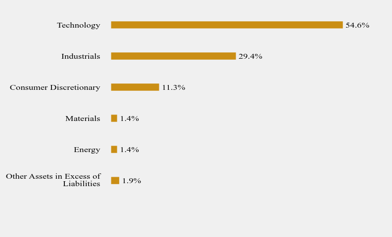 Group By Sector Chart