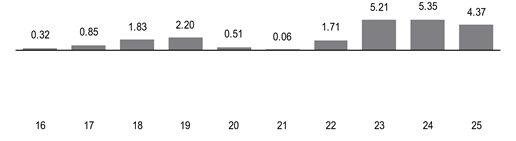 PerformanceBarChartData(16:0.32,17:0.85,18:1.83,19:2.2,20:0.51,21:0.06,22:1.71,23:5.21,24:5.35,25:4.36999988555908)