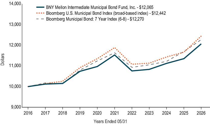Fund Performance - Growth of 10K