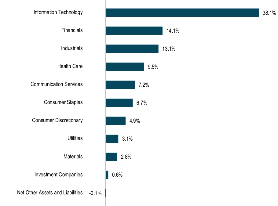 Graphical Representation - Allocation 1 Chart