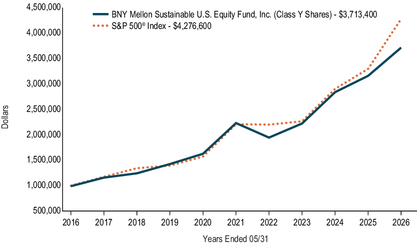Fund Performance - Growth of 10K