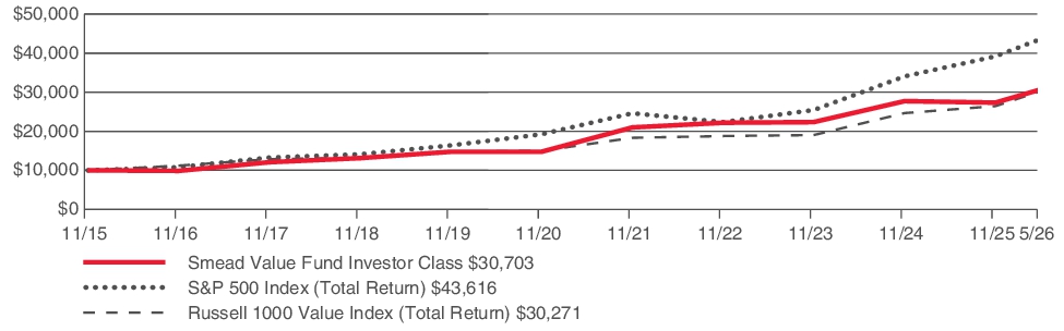 Fund Performance - Growth of 10K