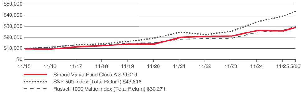 Fund Performance - Growth of 10K