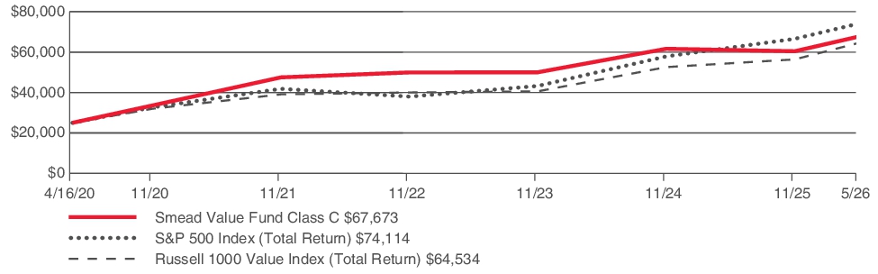 Fund Performance - Growth of 10K
