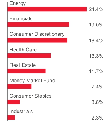 Graphical Representation - Allocation 1 Chart